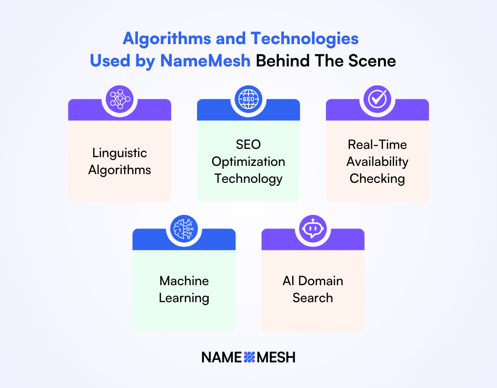 Algorithms and Technologies Used by NameMesh Behind The Scene